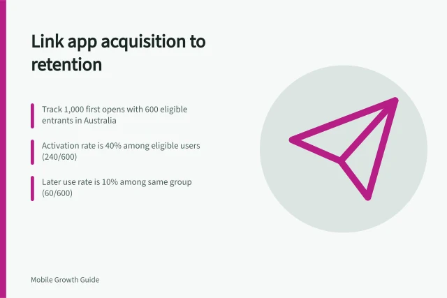 Link app acquisition to retention: Track 1,000 first opens with 600 eligible entrants in Australia; Activation rate is 40% among eligible users (240/600); Later use rate is 10% among same group (60/600). Connecting acquisition, activation and retention metrics