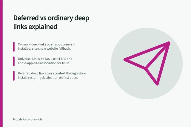 Deferred vs ordinary deep links explained: Ordinary deep links open app screens if installed, else show website fallback.; Universal Links on iOS use HTTPS and apple-app-site-association for trust.; Deferred deep links carry context through store install, restoring destination on first open. Deferred deep links versus ordinary deep links