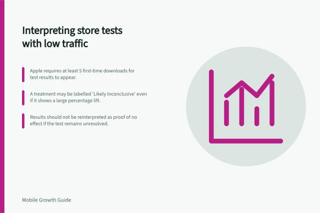 Interpreting store tests with low traffic: Apple requires at least 5 first-time downloads for test results to appear.; A treatment may be labelled 'Likely Inconclusive' even if it shows a large percentage lift.; Results should not be reinterpreted as proof of no effect if the test remains unresolved. Interpreting store test results with limited traffic