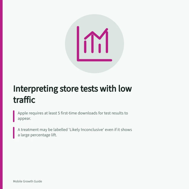 Interpreting store tests with low traffic: Apple requires at least 5 first-time downloads for test results to appear.; A treatment may be labelled 'Likely Inconclusive' even if it shows a large percentage lift.; Results should not be reinterpreted as proof of no effect if the test remains unresolved. Interpreting store test results with limited traffic