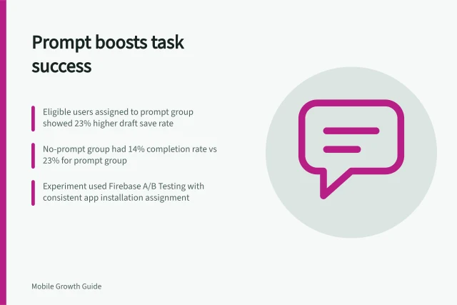 Prompt boosts task success: Eligible users assigned to prompt group showed 23% higher draft save rate; No-prompt group had 14% completion rate vs 23% for prompt group; Experiment used Firebase A/B Testing with consistent app installation assignment. Testing whether an in-app prompt improves task success